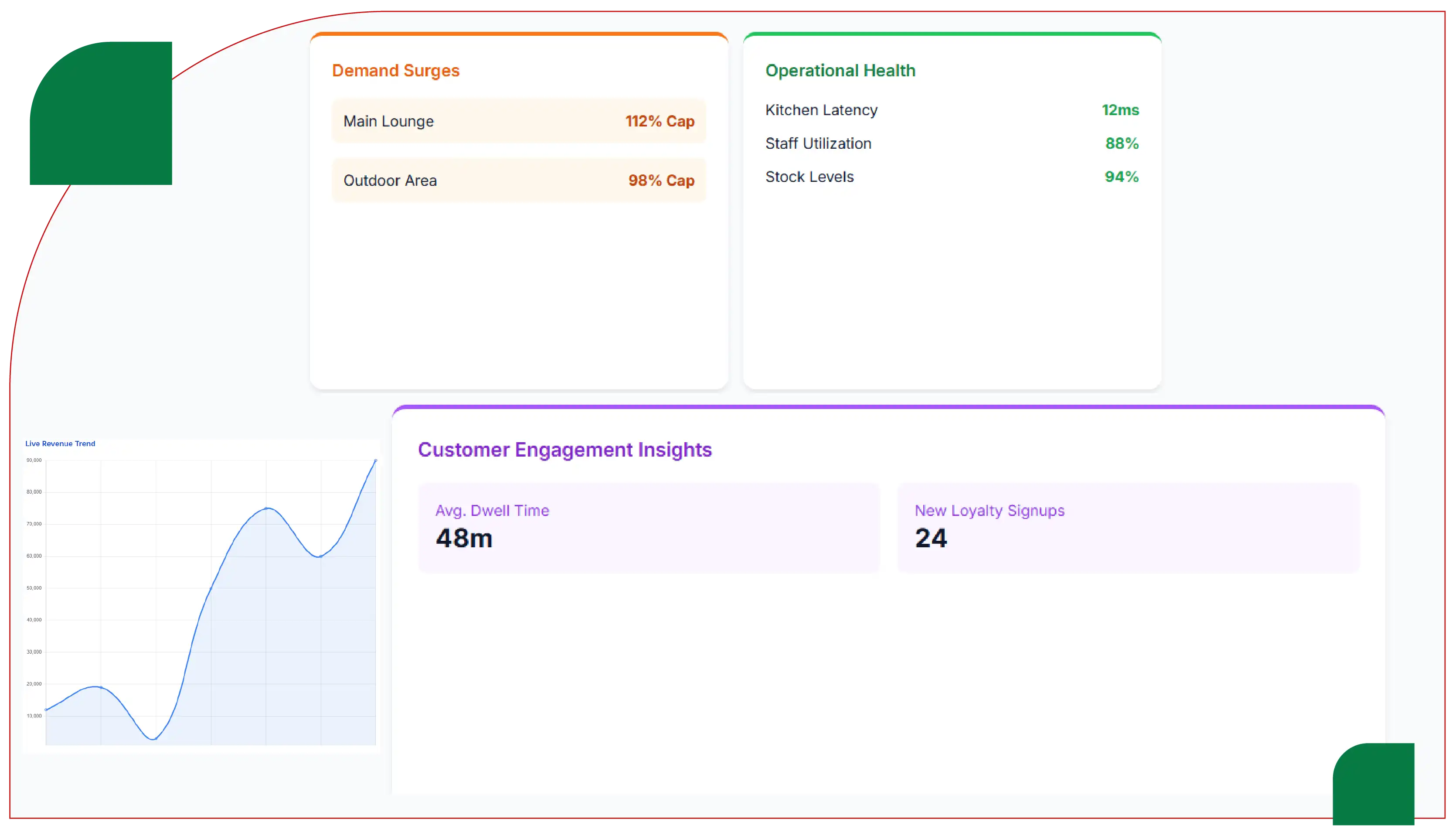 Restaurant Intelligence and Revenue Optimization
